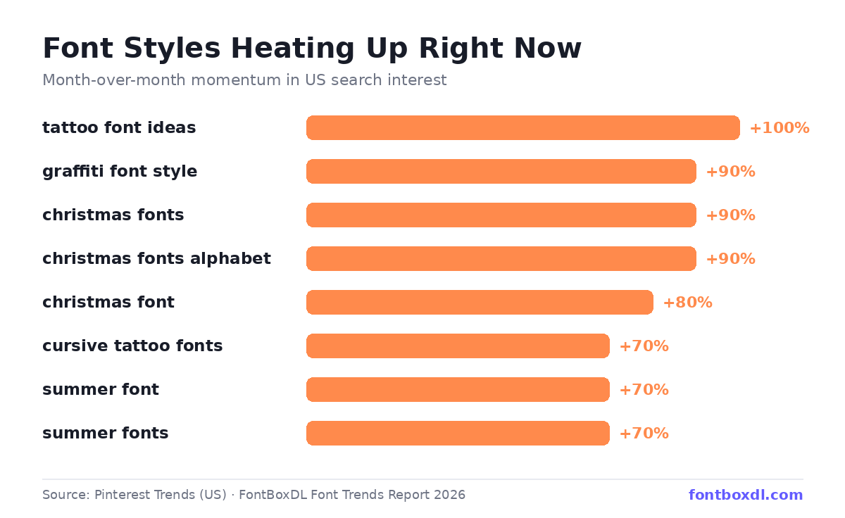 Bar chart: font styles with the highest month-over-month search momentum, led by tattoo font ideas at +100%