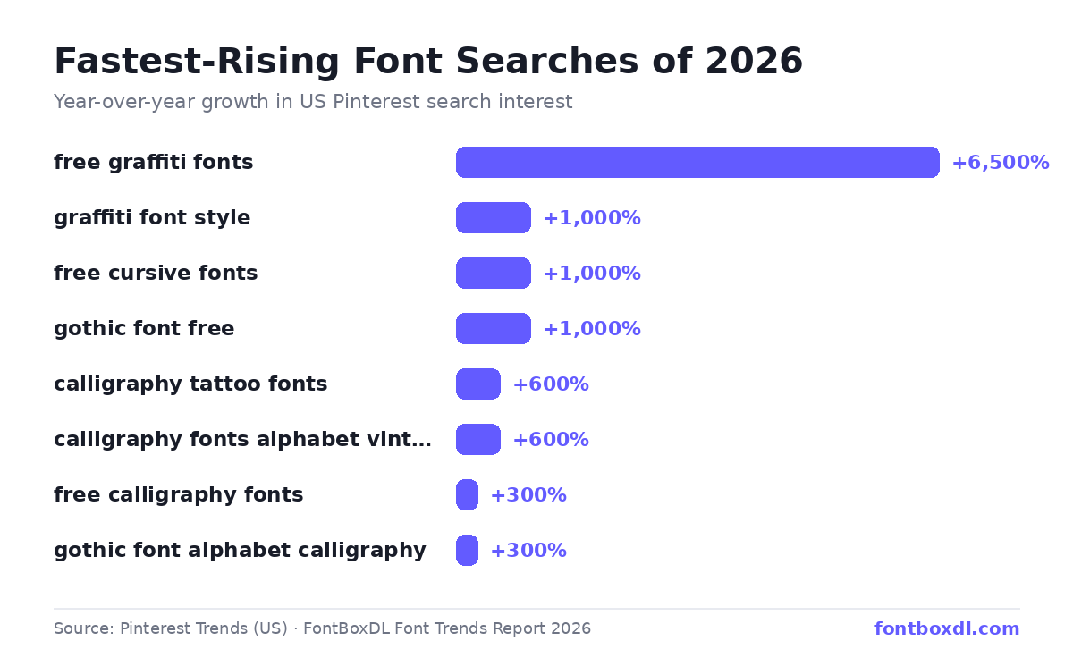 Bar chart: fastest-rising font searches of 2026 by year-over-year growth, led by free graffiti fonts at +6,500%